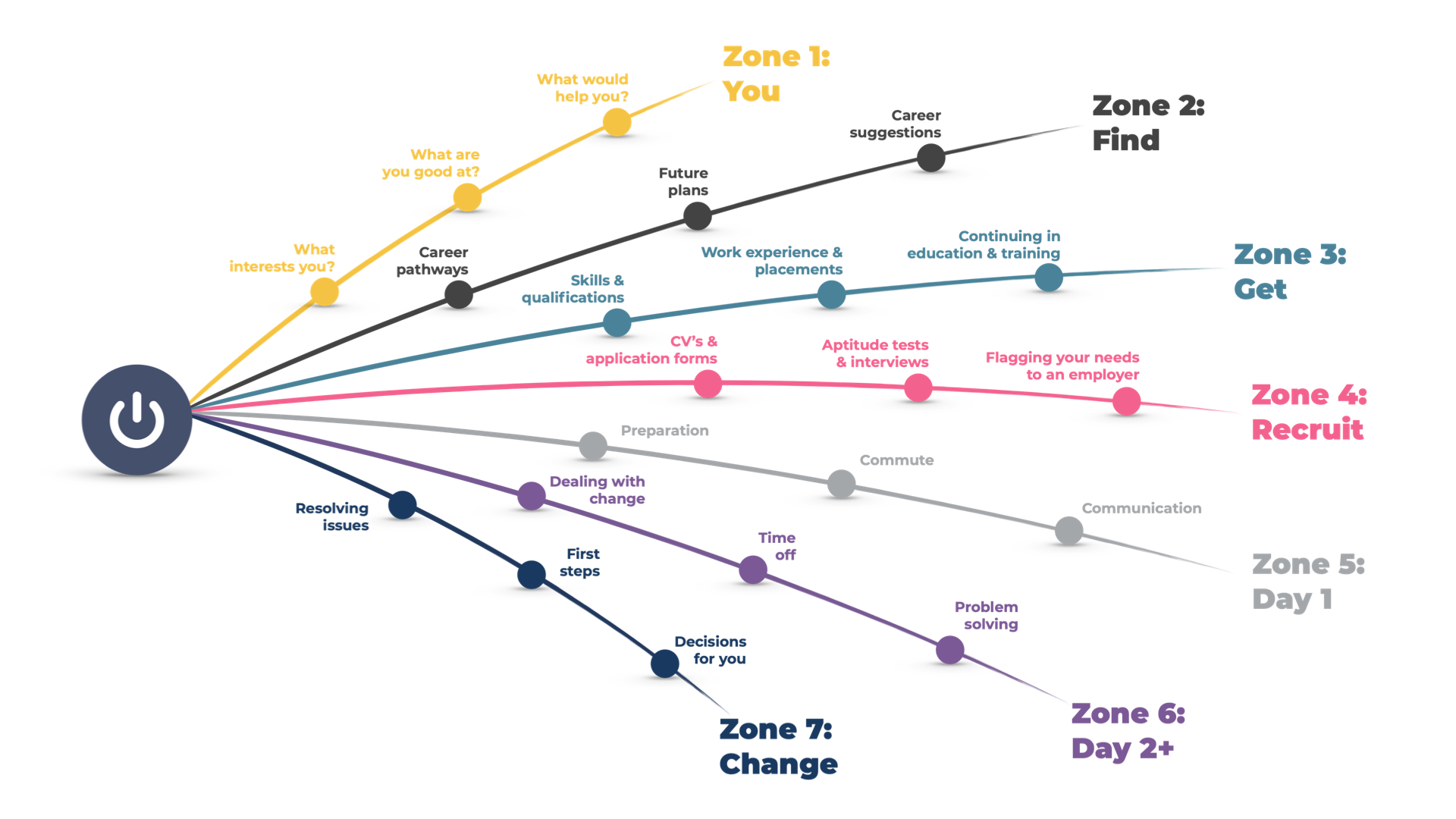 The content map - 7 zones with 21 co-designed modules all confirmed as barriers to paid employment